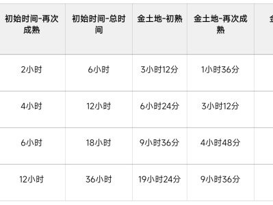 QQ经典农场2季植物成熟时间表