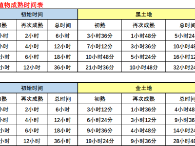 QQ经典农场2季植物成熟时间表